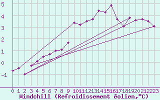 Courbe du refroidissement olien pour Mumbles