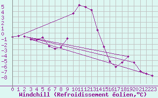 Courbe du refroidissement olien pour La Foux d