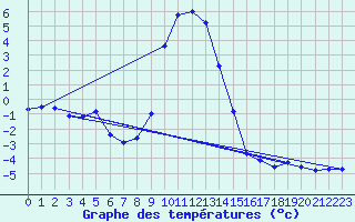 Courbe de tempratures pour La Foux d