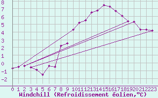Courbe du refroidissement olien pour Neuchatel (Sw)