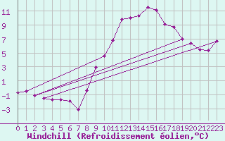 Courbe du refroidissement olien pour Molina de Aragn
