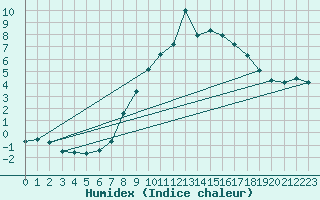 Courbe de l'humidex pour Edinburgh (UK)