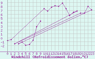 Courbe du refroidissement olien pour La Fretaz (Sw)