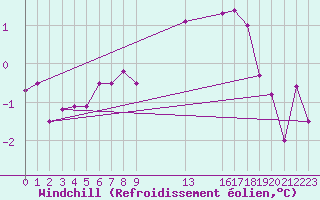 Courbe du refroidissement olien pour Ernage (Be)