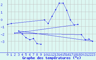 Courbe de tempratures pour Grasque (13)