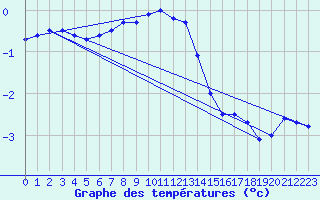 Courbe de tempratures pour Nahkiainen