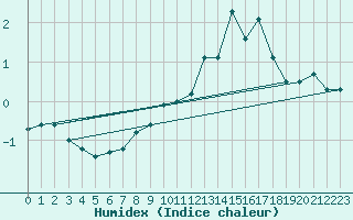 Courbe de l'humidex pour Brocken