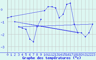 Courbe de tempratures pour Col Des Mosses