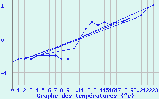 Courbe de tempratures pour Belfort-Dorans (90)