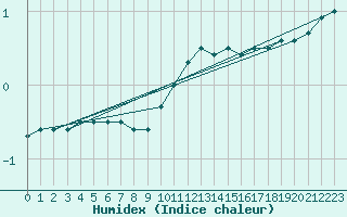 Courbe de l'humidex pour Belfort-Dorans (90)