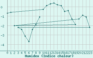 Courbe de l'humidex pour Potsdam