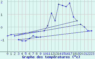 Courbe de tempratures pour Anzat-le-Luguet (63)