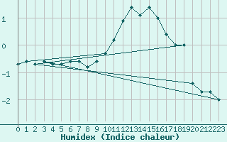 Courbe de l'humidex pour Thnes (74)