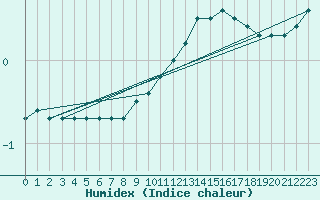 Courbe de l'humidex pour Munte (Be)