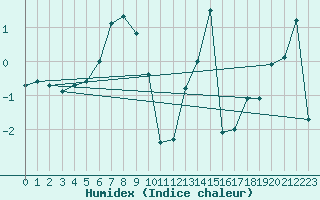 Courbe de l'humidex pour Tingvoll-Hanem