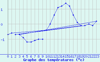 Courbe de tempratures pour Ummendorf