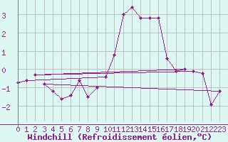 Courbe du refroidissement olien pour Mullingar