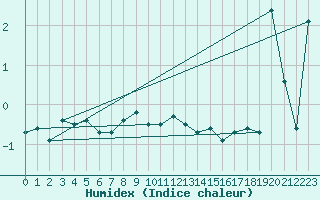 Courbe de l'humidex pour Tarcu Mountain