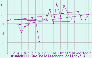 Courbe du refroidissement olien pour List / Sylt
