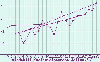 Courbe du refroidissement olien pour Jan Mayen