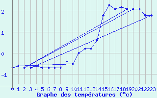 Courbe de tempratures pour Crest (26)