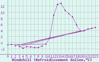 Courbe du refroidissement olien pour Chamonix-Mont-Blanc (74)