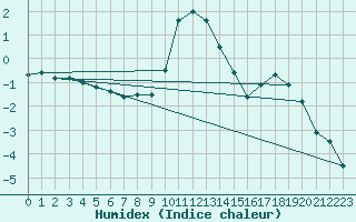 Courbe de l'humidex pour Pec Pod Snezkou