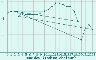 Courbe de l'humidex pour Carlsfeld