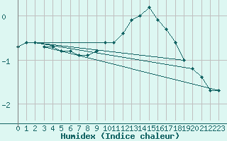 Courbe de l'humidex pour Le Puy - Loudes (43)