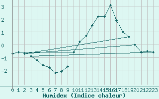 Courbe de l'humidex pour vila