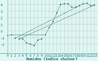Courbe de l'humidex pour Frignicourt (51)