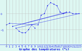 Courbe de tempratures pour Elsenborn (Be)