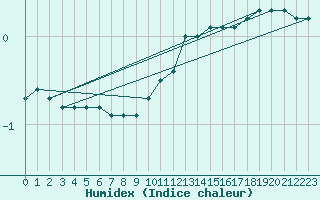 Courbe de l'humidex pour Ernage (Be)