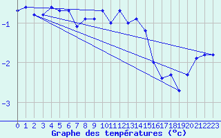 Courbe de tempratures pour Lahr (All)