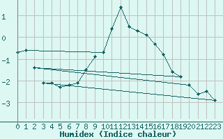 Courbe de l'humidex pour Usti Nad Labem