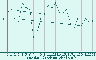 Courbe de l'humidex pour Bo I Vesteralen