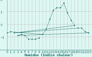 Courbe de l'humidex pour Beaucroissant (38)