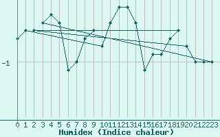 Courbe de l'humidex pour Drevsjo