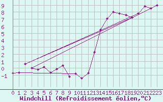 Courbe du refroidissement olien pour Bad Salzuflen