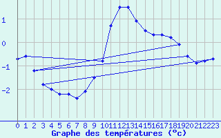 Courbe de tempratures pour Muskau, Bad