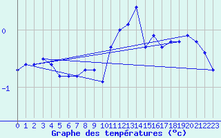 Courbe de tempratures pour Mont-Aigoual (30)