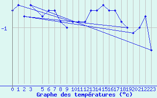 Courbe de tempratures pour Rodkallen