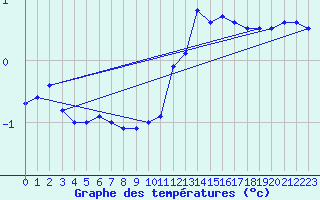 Courbe de tempratures pour Nevers (58)