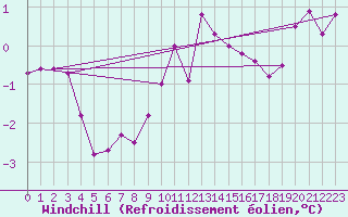 Courbe du refroidissement olien pour Biache-Saint-Vaast (62)