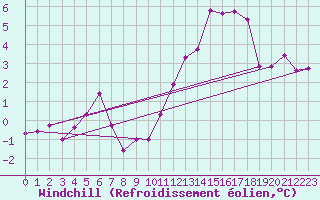 Courbe du refroidissement olien pour Bourg-en-Bresse (01)