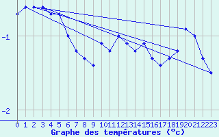 Courbe de tempratures pour Oehringen