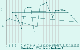 Courbe de l'humidex pour Myken