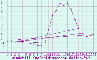 Courbe du refroidissement olien pour Brigueuil (16)