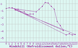 Courbe du refroidissement olien pour Holbeach