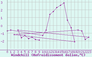 Courbe du refroidissement olien pour Troyes (10)
